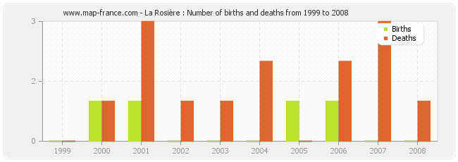 La Rosière : Number of births and deaths from 1999 to 2008